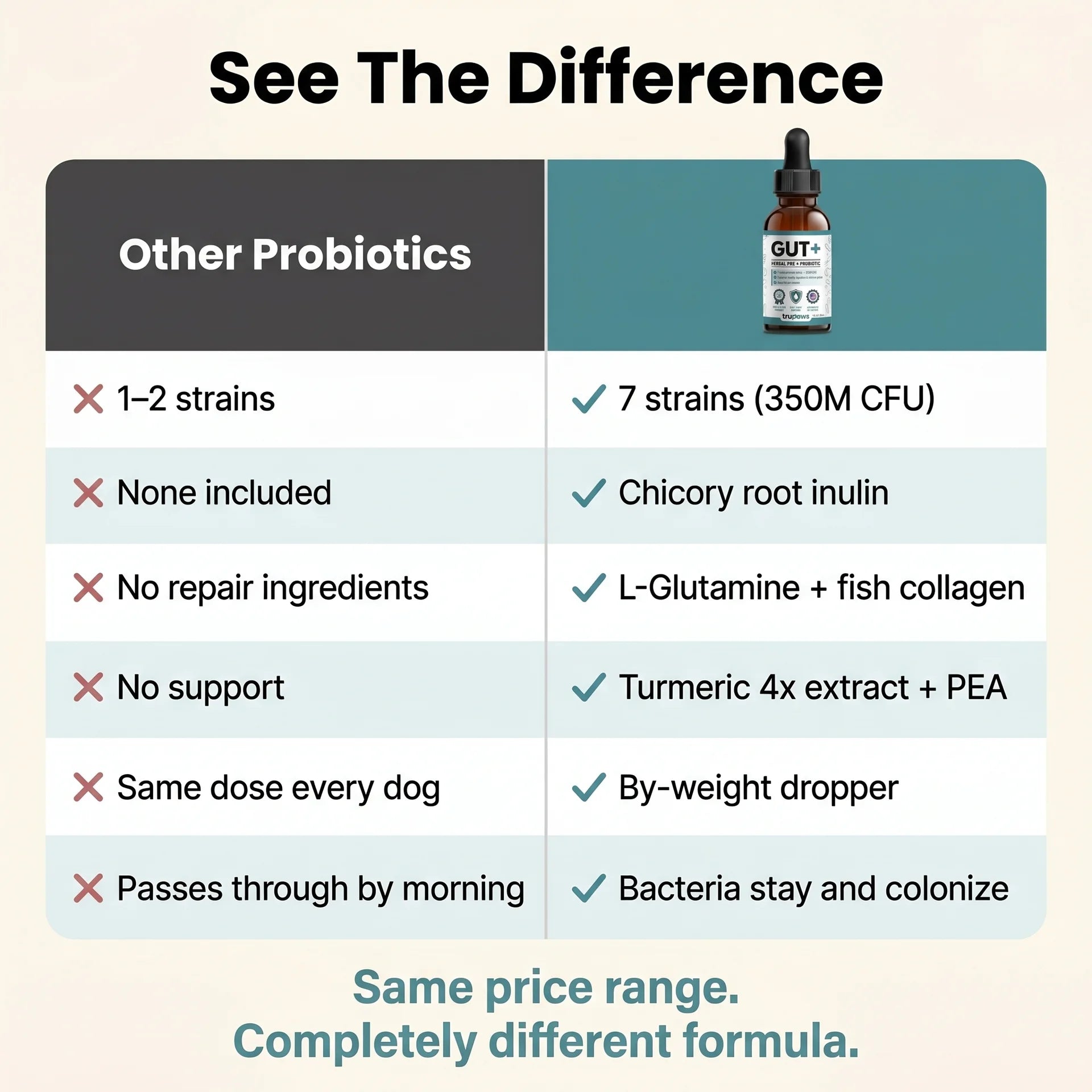GUT+ for Dogs